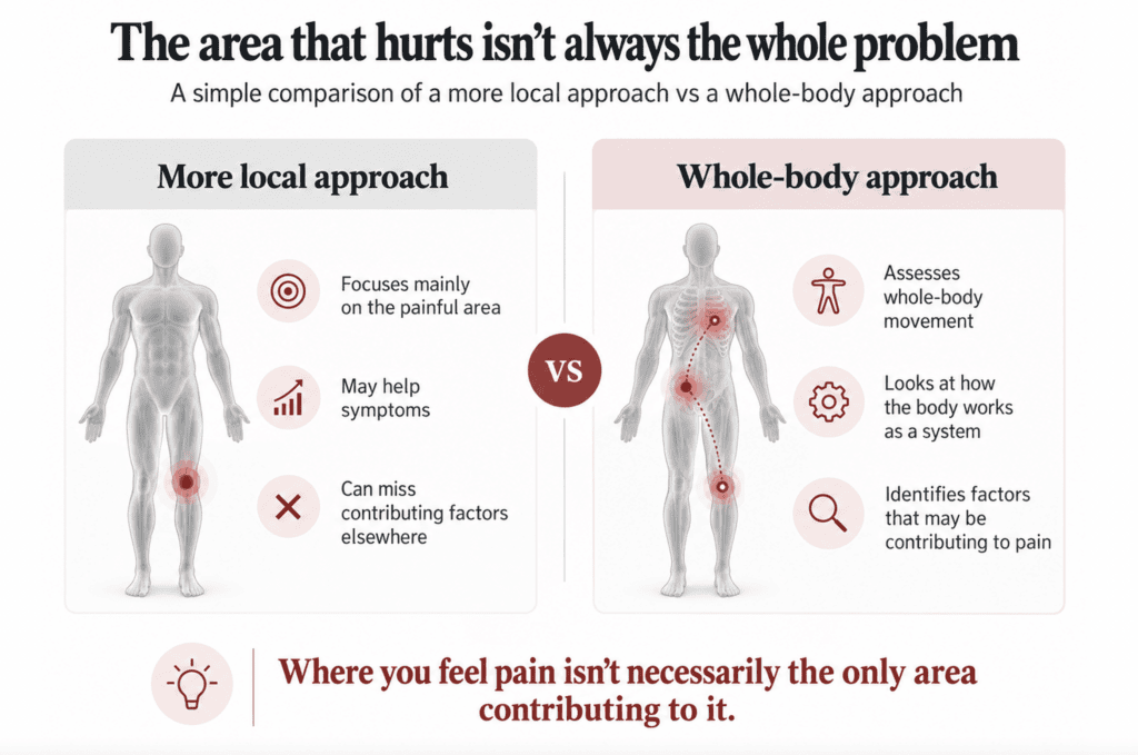 Diagram comparing a local approach focused on the painful area with a whole-body approach assessing movement and contributing factors elsewhere.